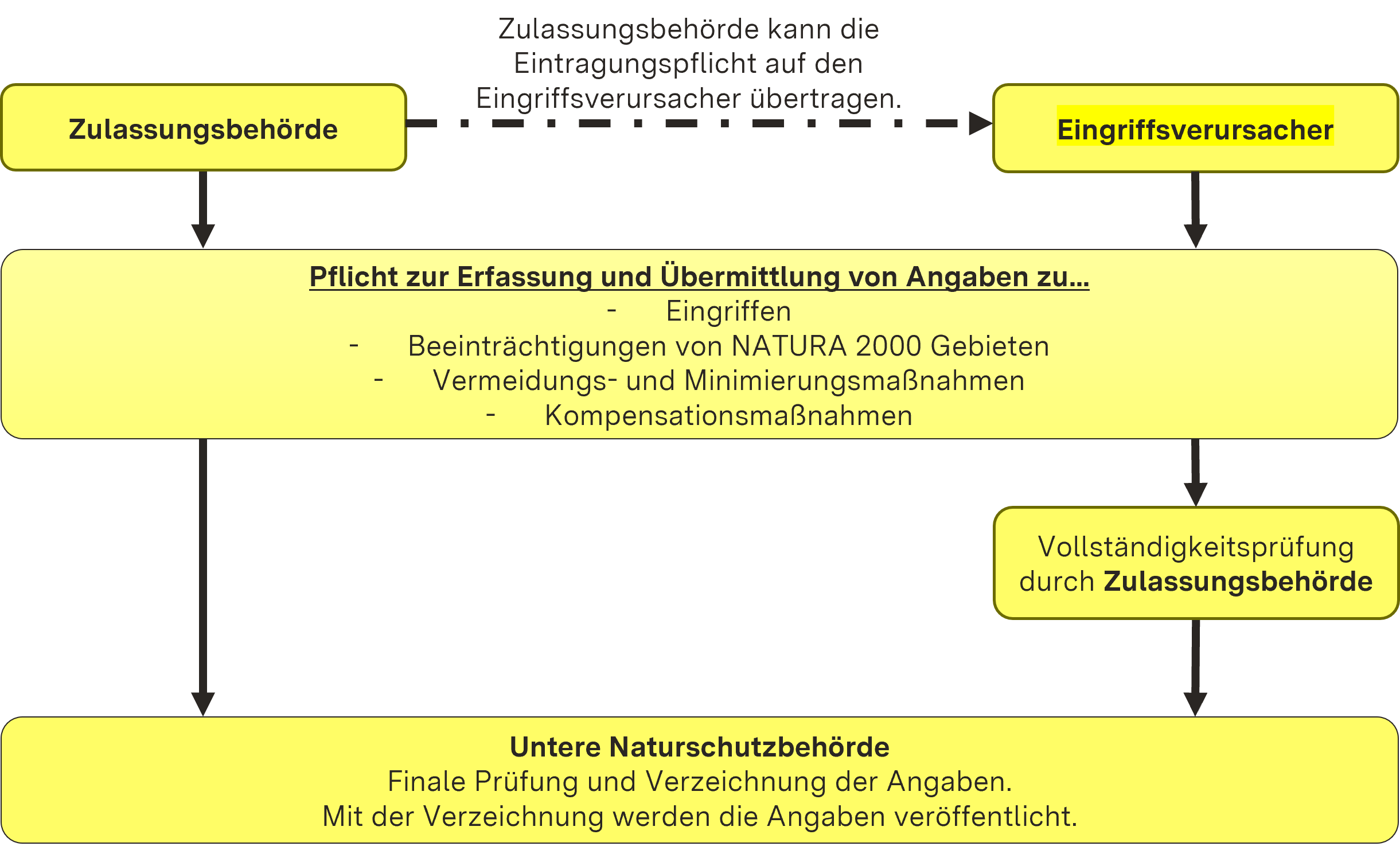 Die nachfolgende Grafik stellt die Eintragungspflichten im Bereich Eingriff übersichtlich dar. Alle Details zu den Eintragungen werden nochmals in den Unterkapiteln zum Eingriff und den Maßnahmen erläutert.